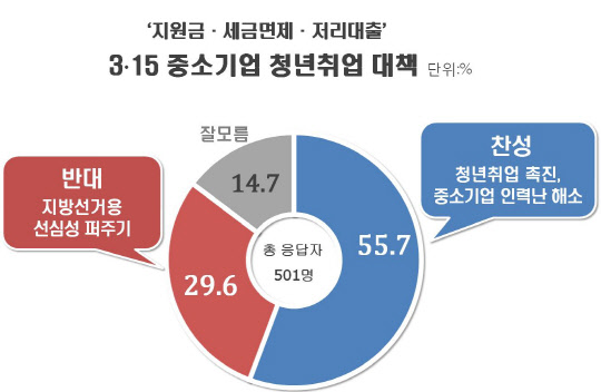 문재인 정부 쳥년 일자리 대책 여론조사 결과/리얼미터 제공